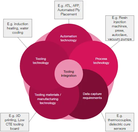Tooling integration sits at the centre of automation, process technology, data capture, materials and tooling technology