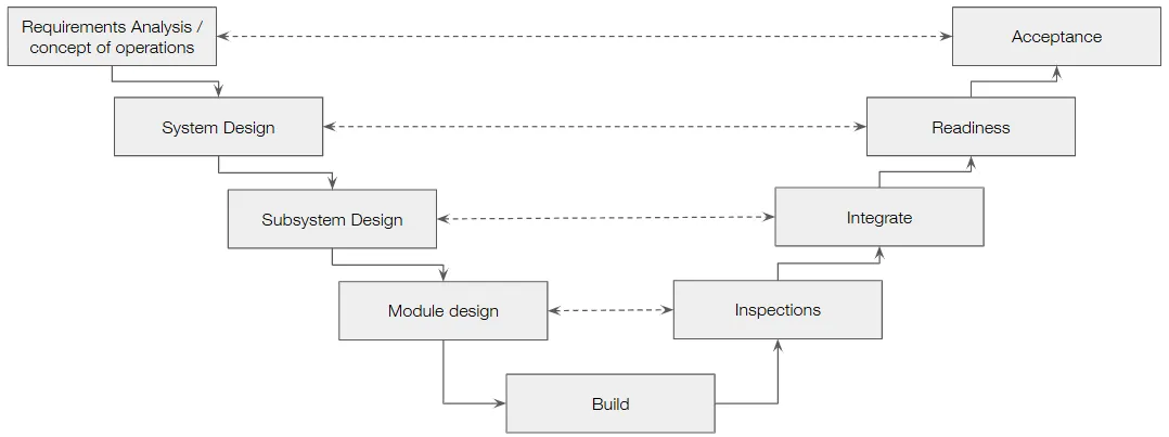 The systems engineering Vee-model from requirements and design through build, inspection, integration and acceptance