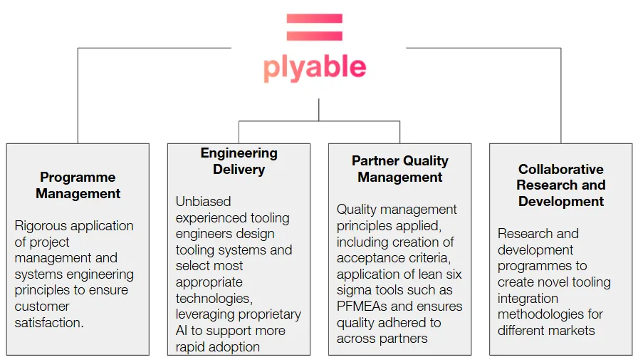 Plyable’s integration model covering programme management, engineering delivery, partner quality management, and collaborative R&D