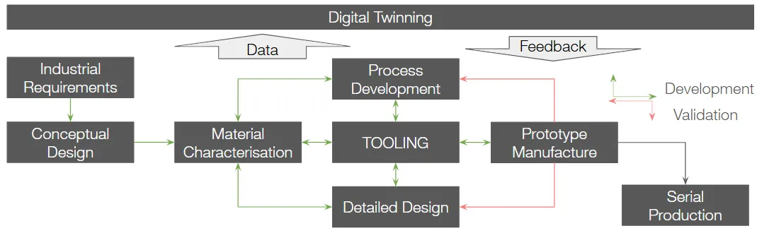 Industry 4.0 composite manufacturing framework with tooling at the centre of design, process development and production