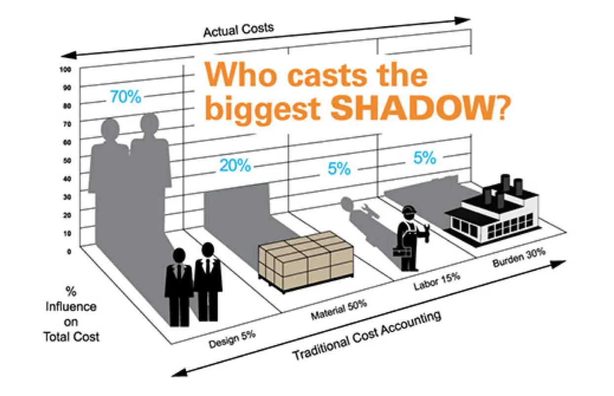 Who casts the biggest shadow? Early design decisions have the greatest influence on total cost